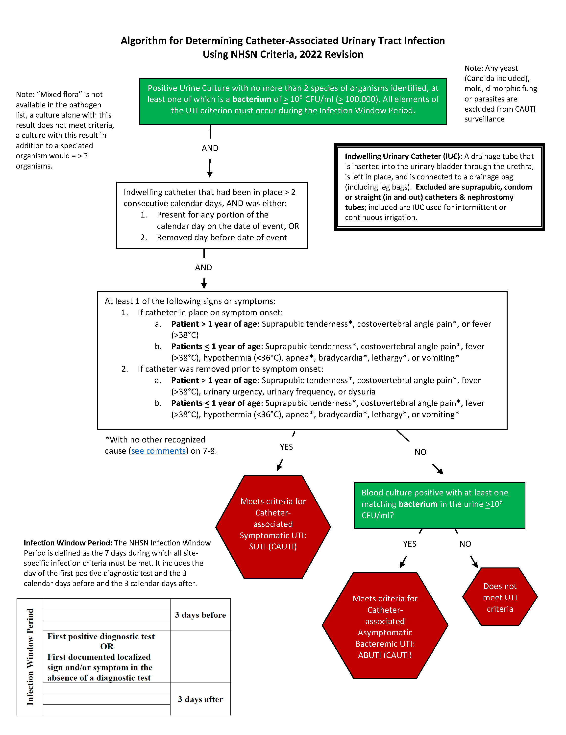 CatheterAssociated Urinary Tract Infection (CAUTI) Algorithm UCSF